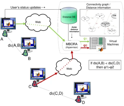 Figure 1.2: Allocation of resources in a virtual collaboration environment.