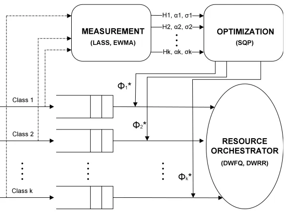 Figure 2.2: The MBORA system: the optimization module receives as input the traﬃc measure-ments made by the measurement module