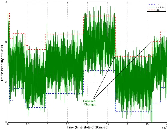 Figure 2.5: The Exponentially Weighted Moving Average Chart.
