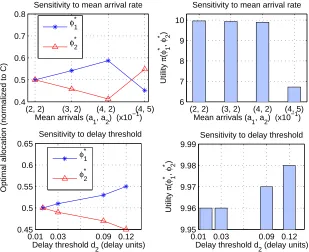 Figure 2.6: Concavity of our utility function