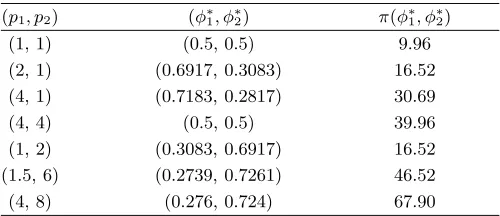 Table 2.2: Changing the pricing factor pi.