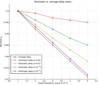 Figure 2.8: Allocation using an average delay metric versus the allocation using our stochasticdelay metric.