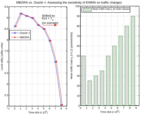 Figure 2.9: MBORA vs. Oracle-I: evaluation of EWMA’s sensitivity to traﬃc shifts (see dis-cussion in subsection 2.5.3)