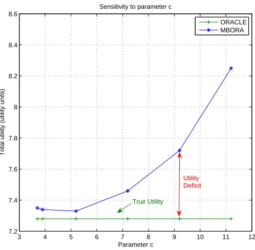 Figure 2.10: Sensitivity of EWMA to parameter c. The Oracle-I system yields a precise totalutility whereas MBORA has a utility deﬁcit according to the value of c.
