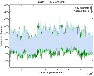 Figure 2.13: EWMA control on the Abilene and the FGN traces. Note that the major traﬃcchanges are captured.