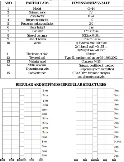 Table 1: Design data of RCC frame structure PARTICULARS 