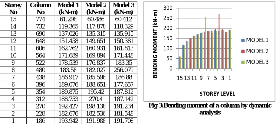 Fig 3:Bending moment of a column by dynamic analysis 