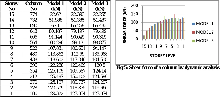 Fig 5: Shear force of a column by dynamic analysis   