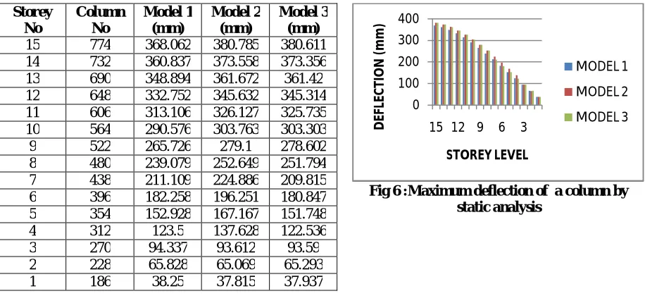 Fig 6 :Maximum deflection of  a column by static analysis 