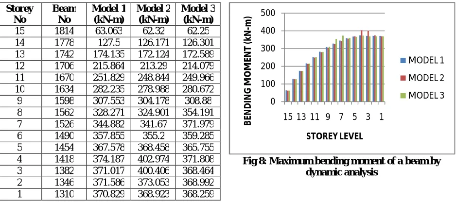 Fig 8: Maximum bending moment of a beam by dynamic analysis 