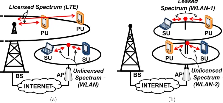 Figure 1.1:CCRN for Single AP WLAN: Network diagram showing the base station (BS) ofthe primary network, the access point (AP) of the secondary network, and the primary andsecondary users (PUs and SUs) in the range of the AP (a) before, and (b) after spectrum sharingunder CCRN framework.