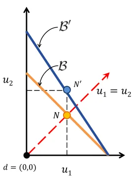 Figure 2.1:Graphical representation of the Nash bargaining solution for linear bargaining sets.