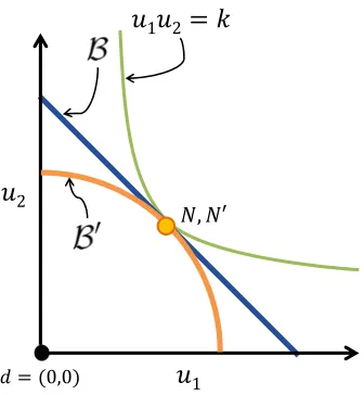 Figure 2.2:Relationship between the Nash bargaining solution and the rectangular hyperbola.