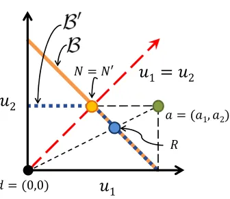 Figure 2.3:An example where Nash bargaining solution is controversial, and where Raiﬀa’ssolution is more acceptable.
