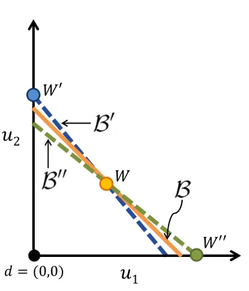 Figure 2.4:Utilitarian solution for linear bargaining sets with slope −1 + ϵ, 1, and, −1 − ϵrespectively.