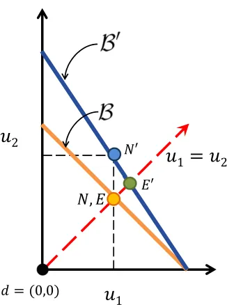 Figure 2.5:Comparing Egalitarian solution and Nash solution for linear bargaining sets.