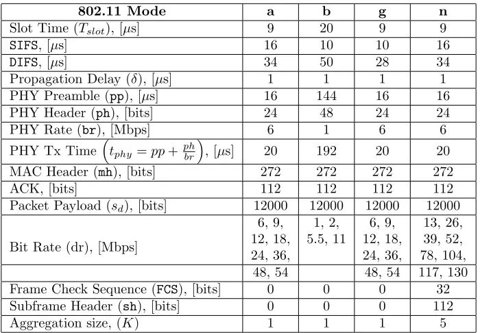 Table 3.2:Parameters used to obtain numerical results.