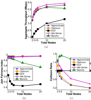 Figure 3.3:Performance comparison of the ﬁve MAC algorithms under time fairness: (a) ag-gregate throughput of the WLAN, (b) short-fairness of the channel occupancy time, and, (c)collision overhead.