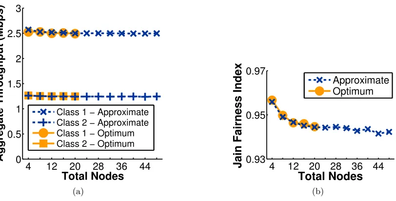 Figure 3.4:Proportional time allocation in a 802.11b WLAN with two traﬃc classes: (a) Ag-gregate throughput per class vs