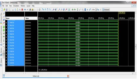 Figure 7: Simulation results for the proposed NoC multiprocessor  