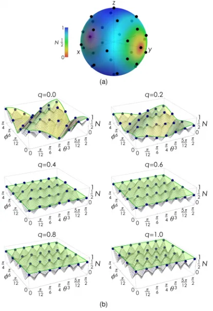 FIG. 2 (color online).Activation protocol: experimental results.state reconstructed by tomography; the errors, evaluated from thePoissonian statistics of photon events, are below(a) Measurement bases for qubit B defined by Bloch vectors�~nðθj; ϕkÞ (dots), 