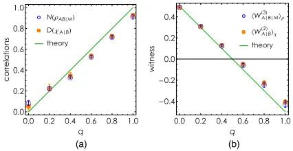 FIG. 3 (color online).Activation protocol: quantitative verifi-initial statecation. (a) The minimum output entanglement activated with theapparatus, measured by the negativity minðθ;ϕÞNðρðq;θ;ϕÞABjM Þ, isverified to match the input discord DðχðqÞAjBÞ in th