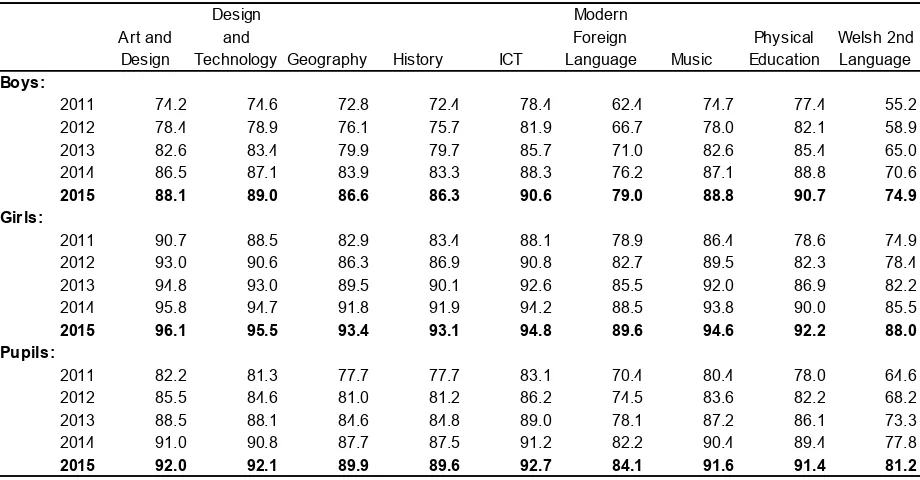 Table 1: Key Stage 3 non-core teacher assessment results, 2011-2015 