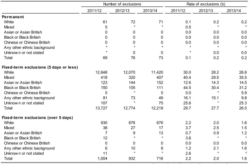 Table 6: Exclusions from maintained primary, secondary and special schools in Wales, by ethnic background (a) 