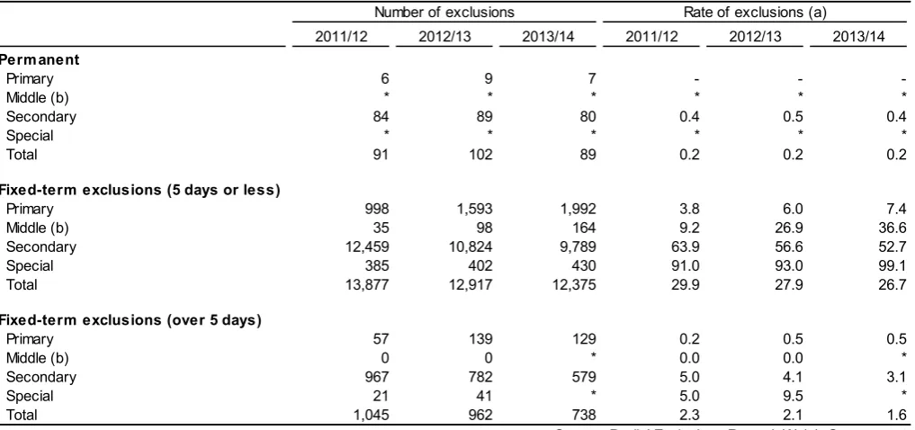Table 1: Exclusions from maintained schools in Wales, by school type 