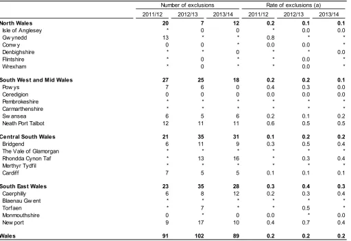 Table 2a: Permanent exclusions from maintained schools in Wales, by local authority and consortium 