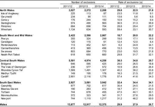 Table 2b: Fixed-term exclusions (5 days or less) from maintained schools in Wales, by local authority and consortium 