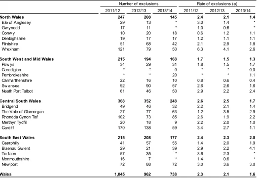 Table 2c: Fixed-term exclusions (over 5 days) from maintained schools in Wales, by local authority and consortium 