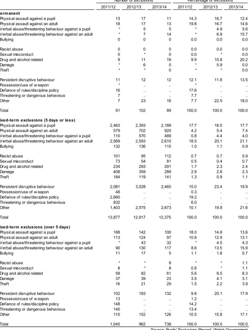 Table 3: Exclusions from maintained primary, secondary and special schools in Wales, by reason for exclusion 