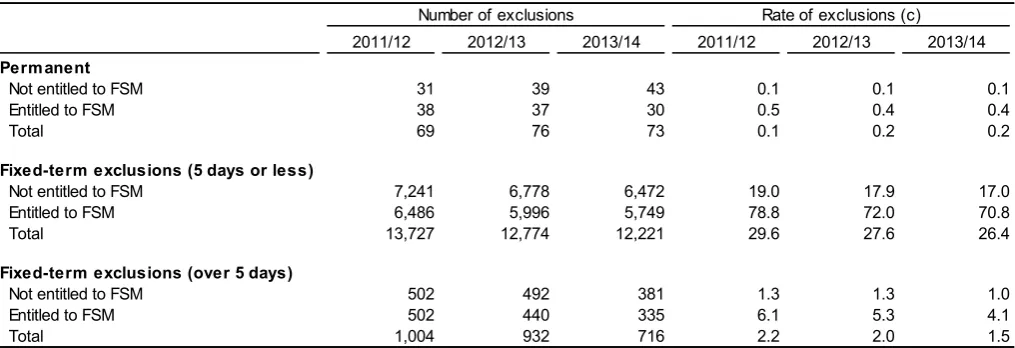 Table 4: Exclusions from maintained primary, secondary and special schools in Wales, by free school meal (FSM) entitlement (a) (b) 