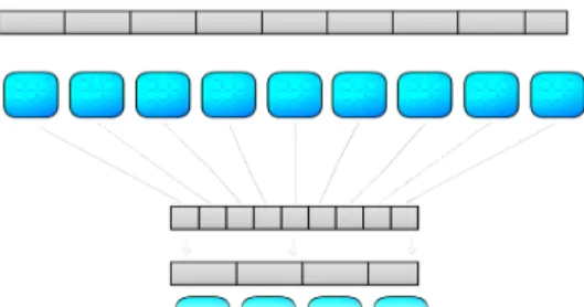 Figure 1: The input is divided among the executed blocks, with each block executing a reduction and returning the k smallest distances