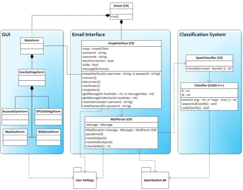 Figure 2: The overall system architecture for SpamSystem.NET.