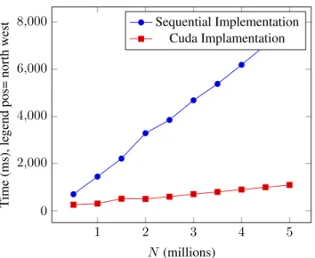 Figure 5: Performance of CUDA implementation on GTX GPU versus Sequential implementation on CPU.