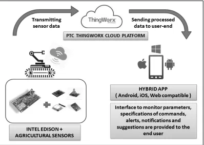Fig. 1. Structural and functional block diagram of the IoT monitoring and analysis 