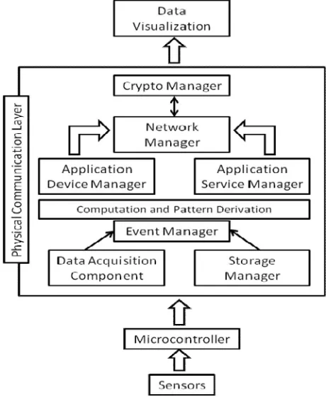 Fig. 2. System architecture and functional layers 
