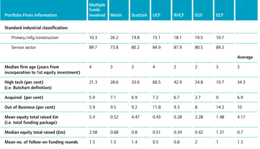 Table 2: Summary data on sampled firms by hybrid programme