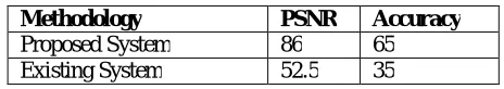 Table  7.1  Existing Vs Proposed System 