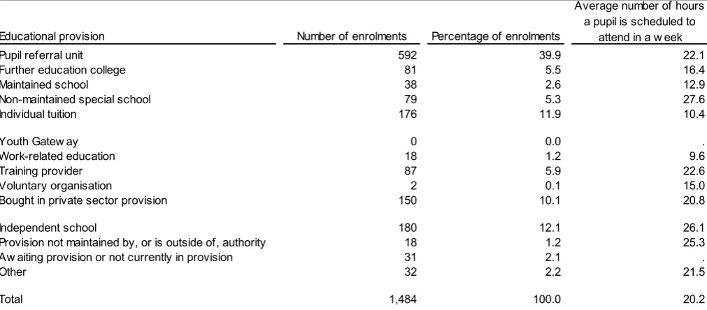 Table 7: Pupils whose main education is other than at school, by educational provision, 2014/15 