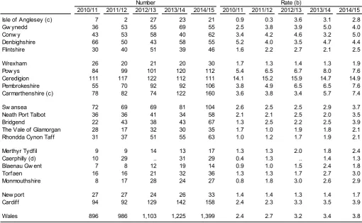 Table 10: Number of pupils of compulsory school age educated at home, by local authority, 2010/11-2014/15 (a) 