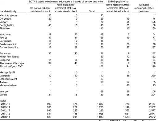 Table 1: Number of pupils educated other than at school, by local authority, 2014/15