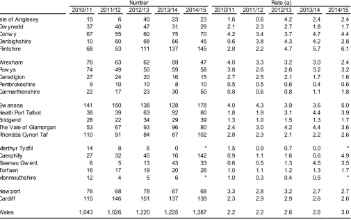 Table 2: Pupils whose main education is other than at school, by local authority, 2010/11-2014/15 (a) 