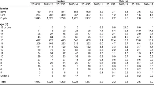 Table 3: Pupils whose main education is other than at school, by age and gender, 2010/11-2014/15 (a) 