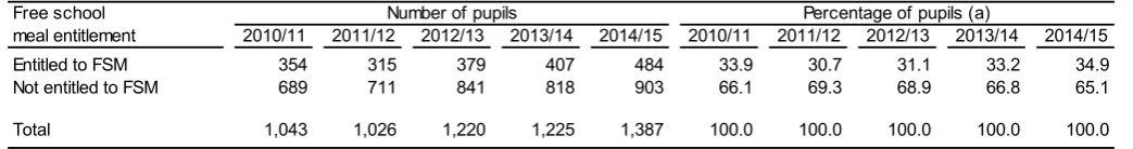 Table 4: Pupils whose main education is other than at school, by special educational need (SEN) provision, 2010/11-2014/15 (a) 