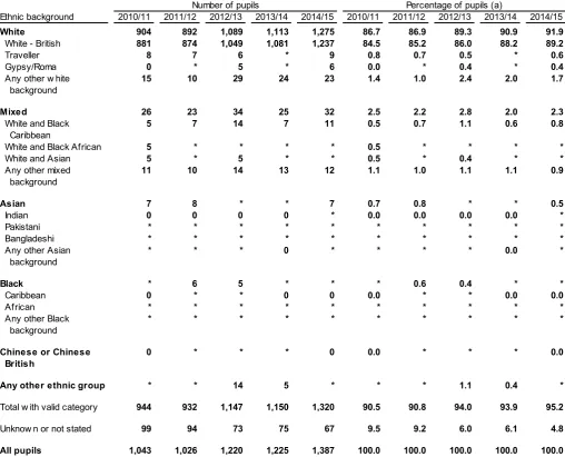 Table 6: Pupils whose main education is other than at school, by ethnic background, 2010/11-2014/15 (a) 