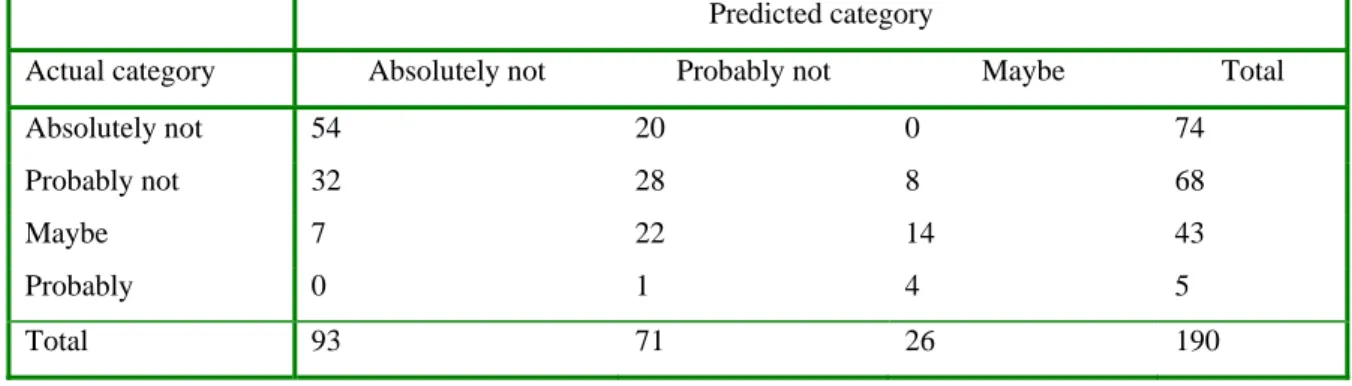 Table 8: Predicted members of the ordinal regression model  