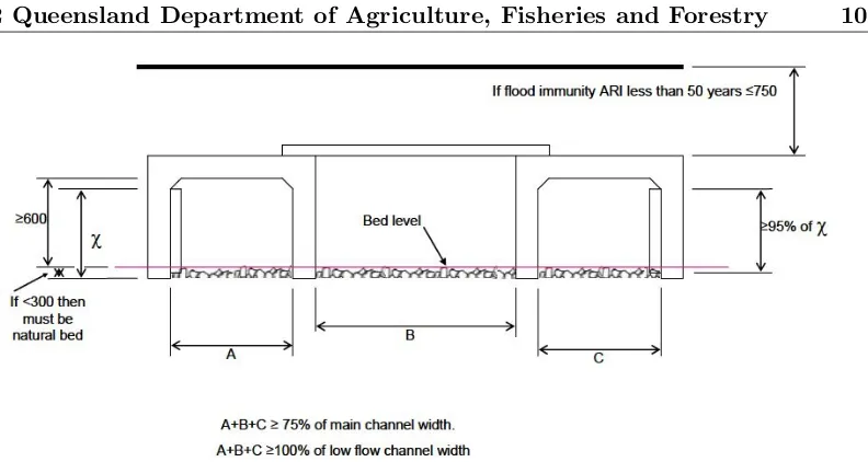 Figure 2.3: Red waterway barrier treatment (Queensland Department of Agriculture &Forestry (DAFF) 2013b)